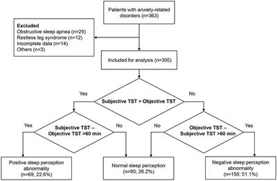 Sleep Misperception and Associated Factors in Patients With Anxiety-Related Disorders and Complaint of Insomnia: A Retrospective Study
